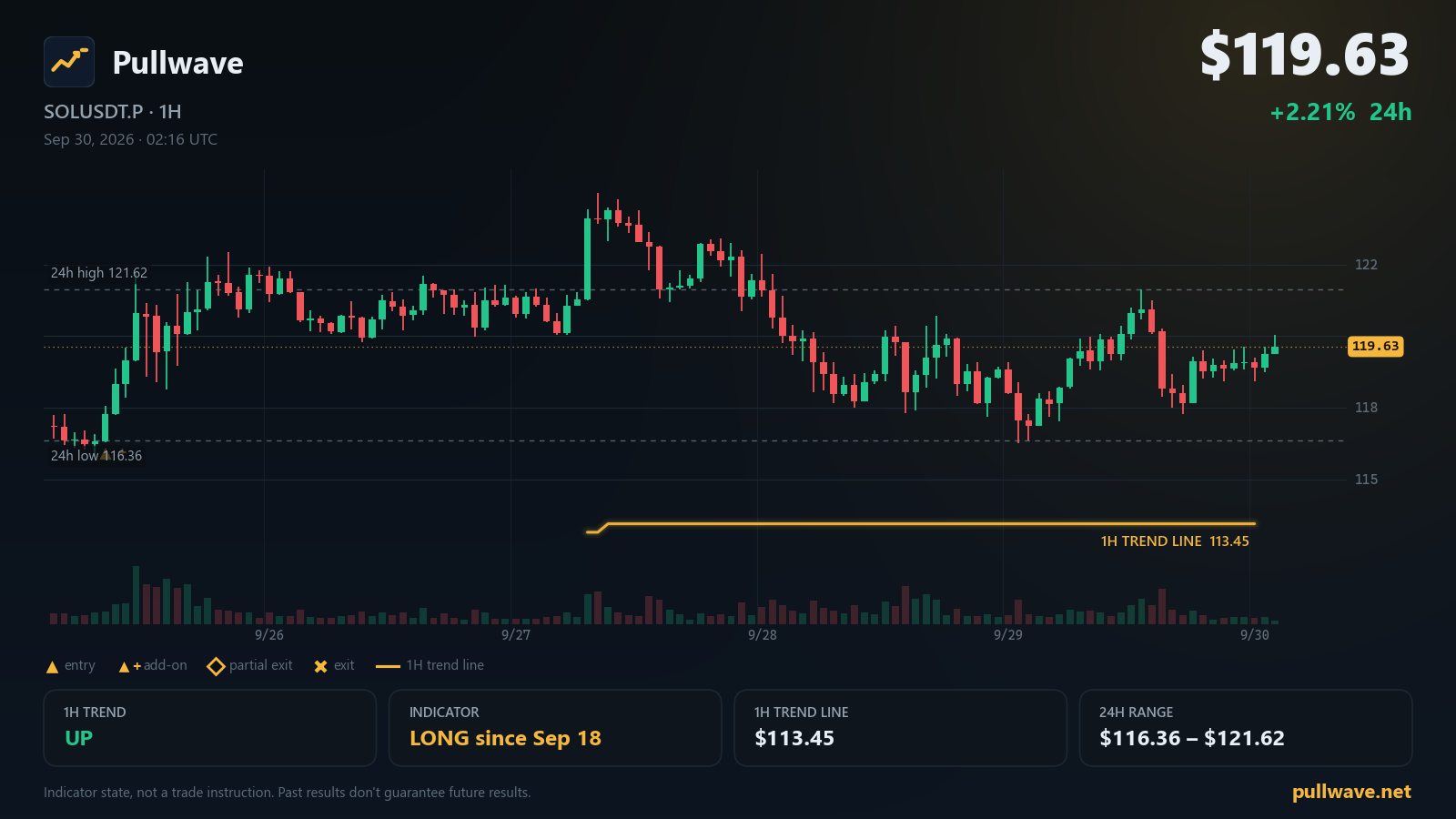 Gráfico de SOLUSDT.P con el indicador Pullwave, mié, 30 sept 2026