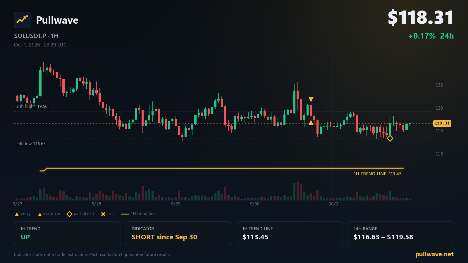 Pullwave インジケーターを表示した SOLUSDT.P チャート(2026年10月2日(金))
