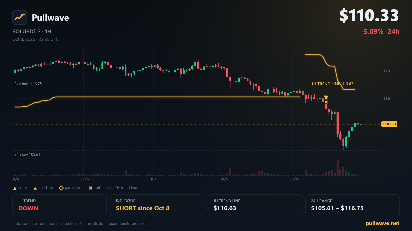 带 Pullwave 指标的 SOLUSDT.P 图表,2026年10月9日周五