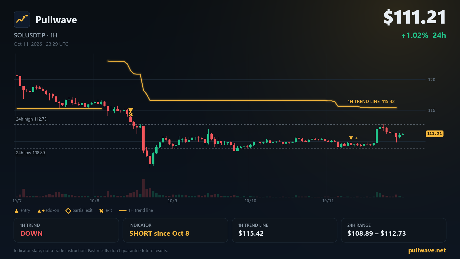 带 Pullwave 指标的 SOLUSDT.P 图表,2026年10月12日周一