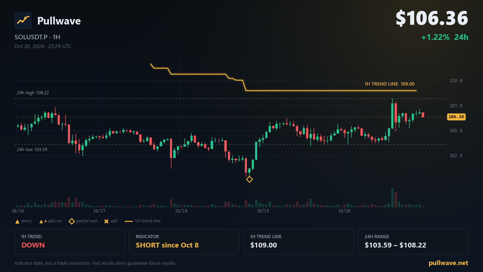 Pullwave インジケーターを表示した SOLUSDT.P チャート(2026年10月21日(水))