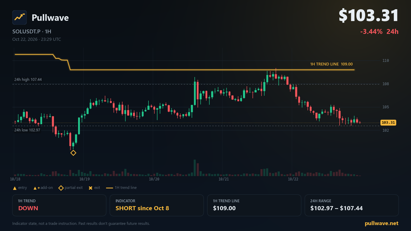 Pullwave 지표를 띄운 SOLUSDT.P 차트, 2026년 10월 23일 금요일