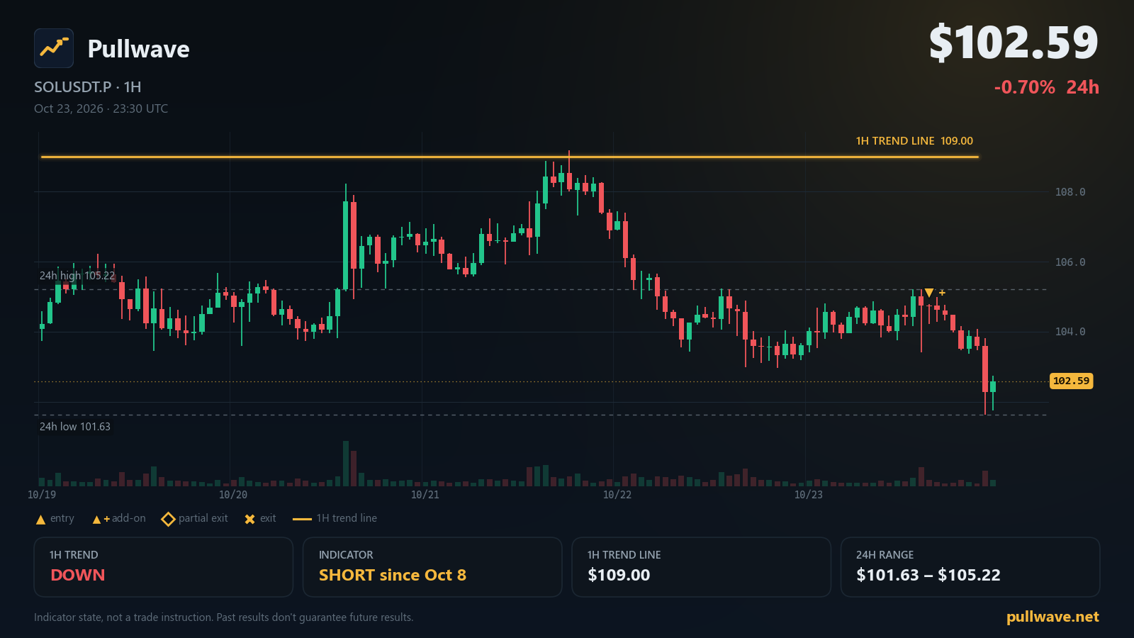 Pullwave 지표를 띄운 SOLUSDT.P 차트, 2026년 10월 24일 토요일
