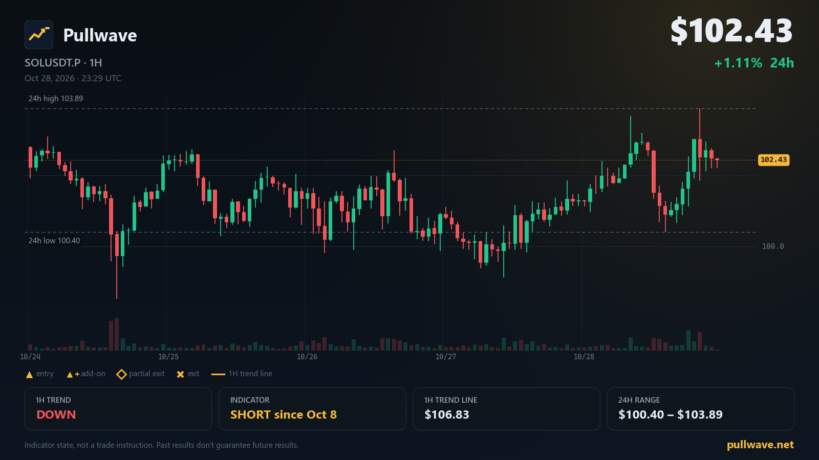 Pullwave 지표를 띄운 SOLUSDT.P 차트, 2026년 10월 29일 목요일