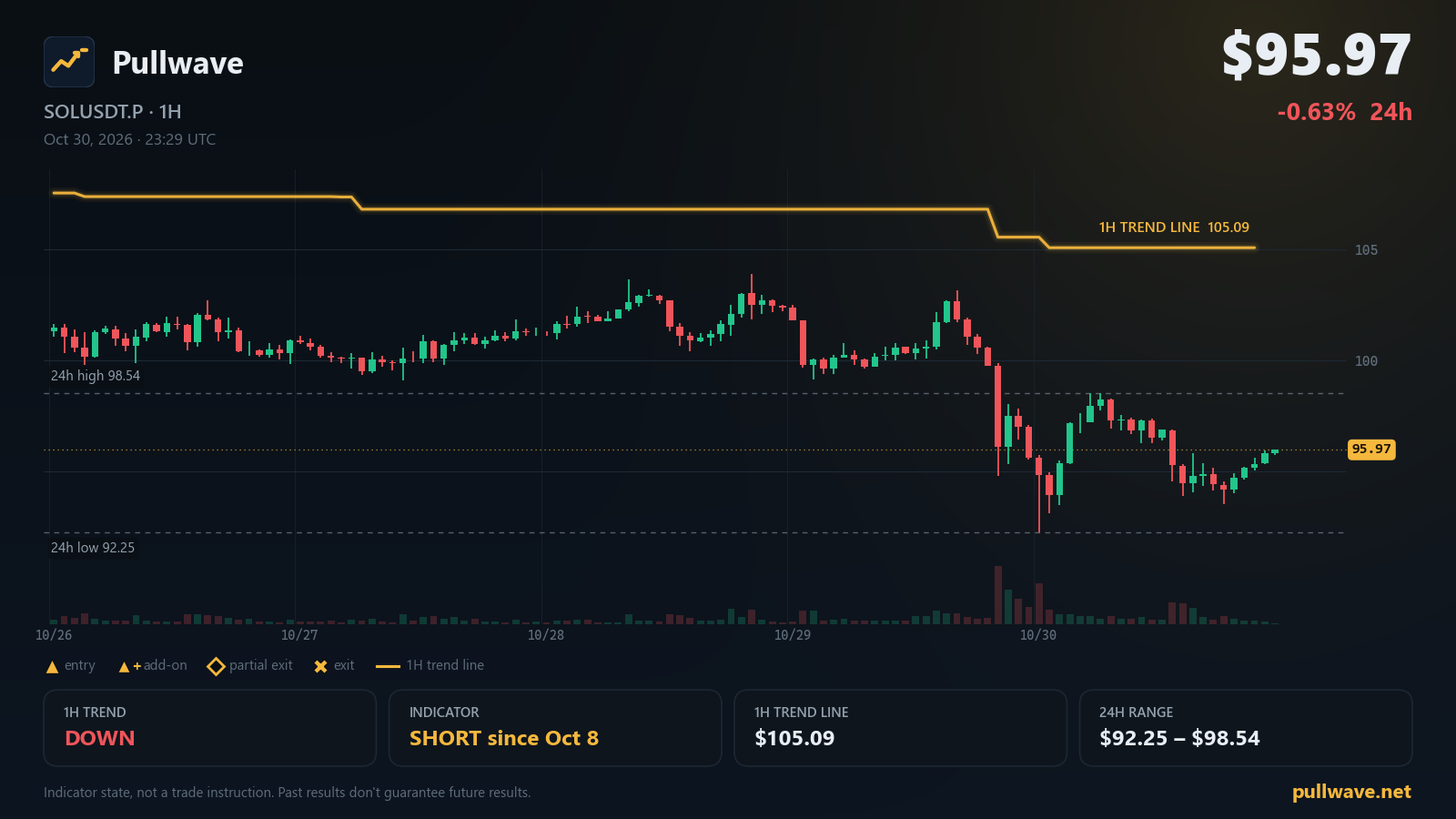 Gráfico de SOLUSDT.P con el indicador Pullwave, sáb, 31 oct 2026