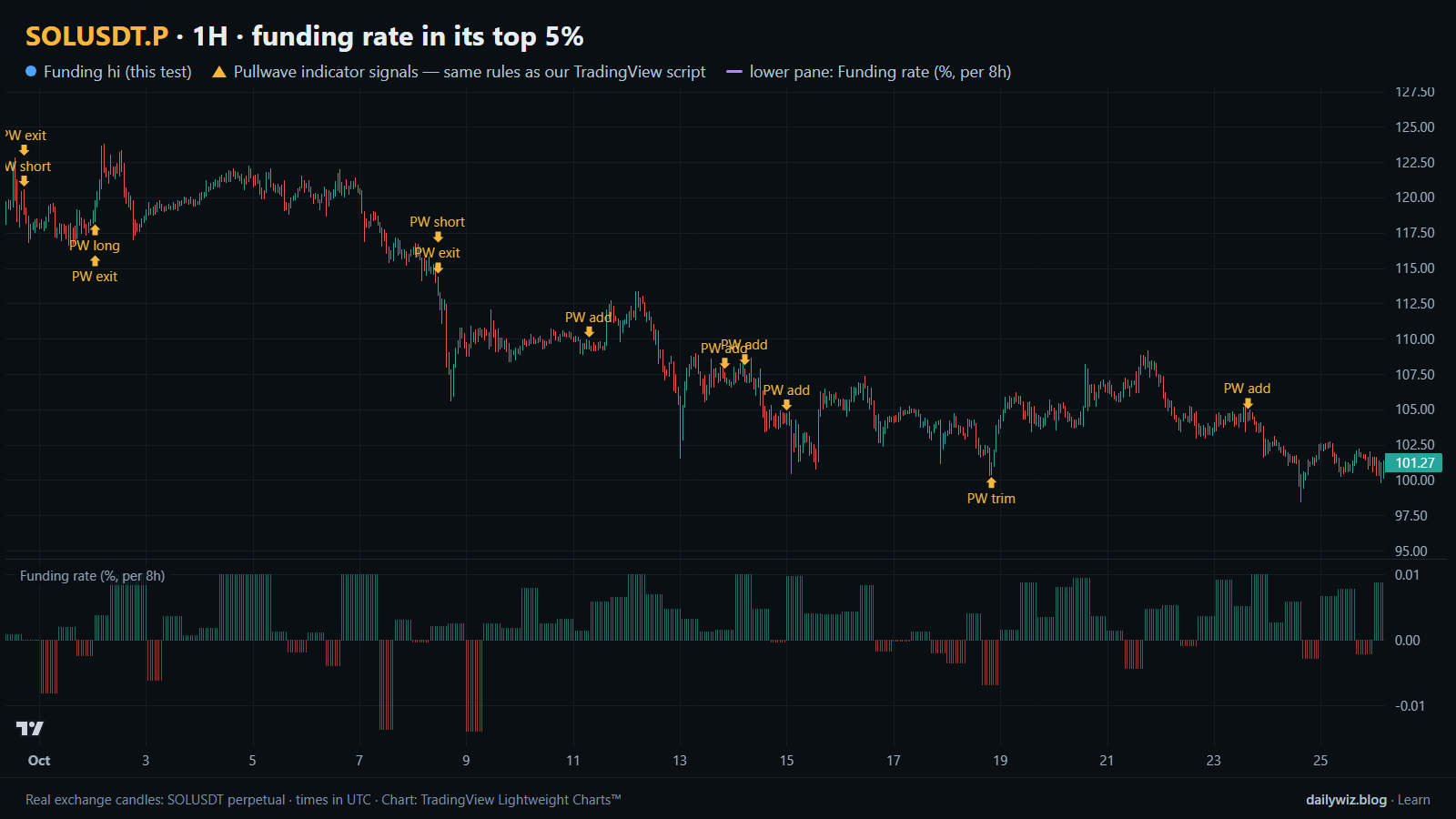 SOLUSDT.P 1H chart: Funding hi events and Pullwave indicator signals