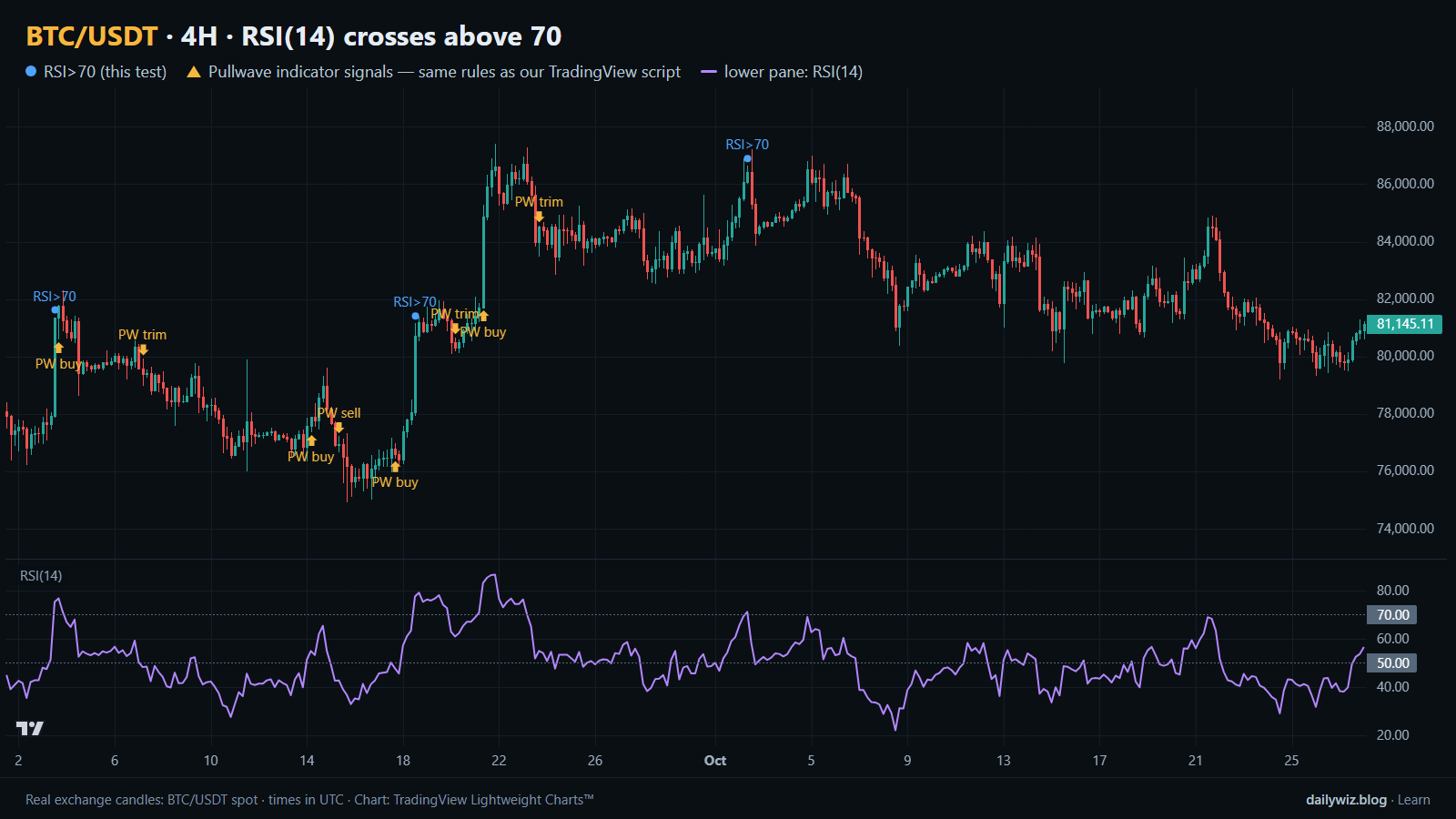 BTC/USDT 4H 차트: RSI>70 이벤트 및 Pullwave 지표 신호