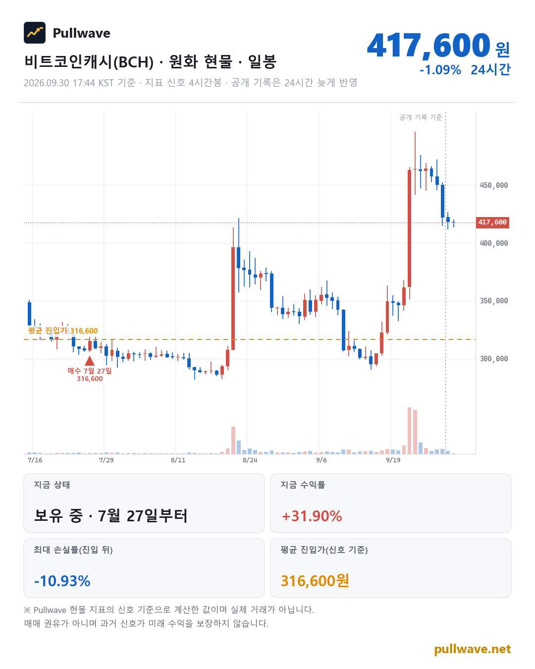 비트코인캐시 원화 현물 차트와 Pullwave 현물 지표 타점