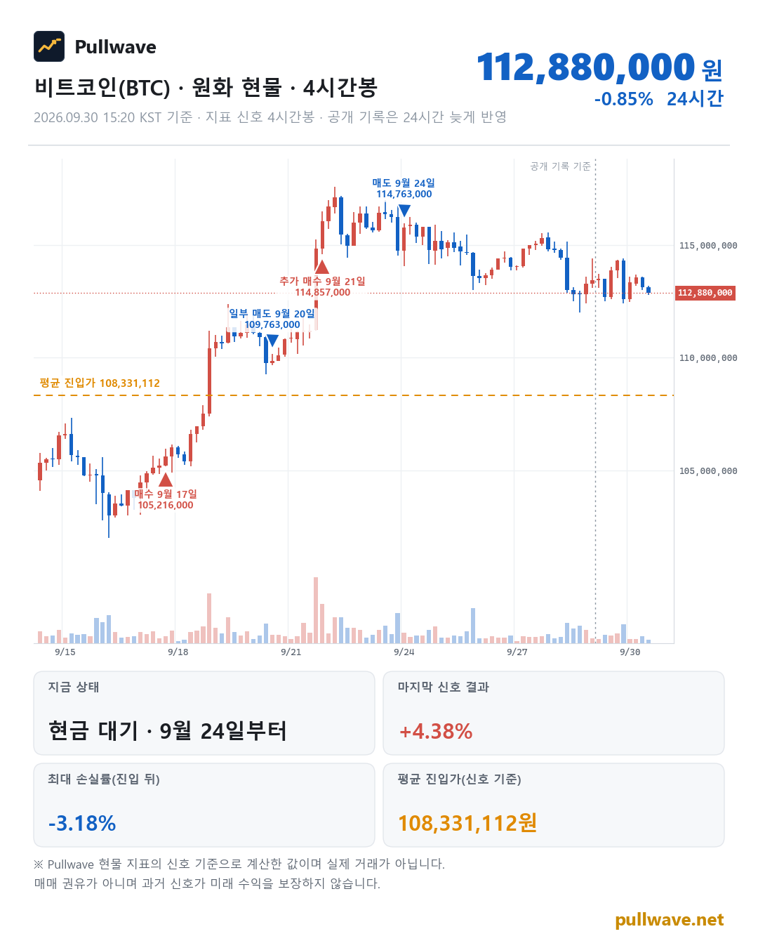 비트코인 원화 현물 차트와 Pullwave 현물 지표 타점