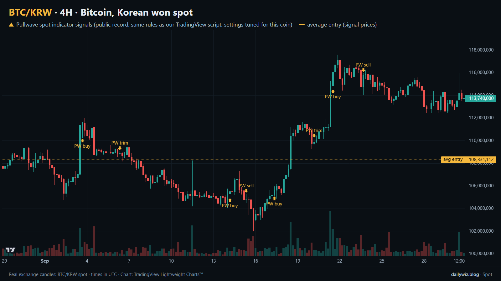 Bitcoin (KRW spot) 4H chart with Pullwave spot indicator signals