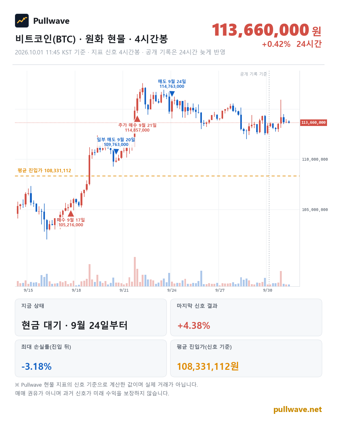 비트코인 원화 현물 차트와 Pullwave 현물 지표 타점