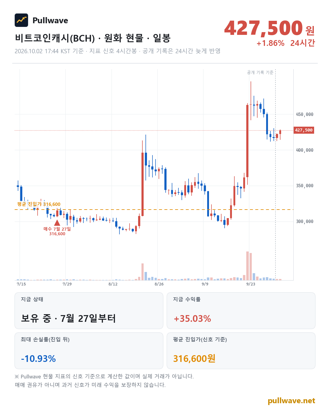 비트코인캐시 원화 현물 차트와 Pullwave 현물 지표 타점