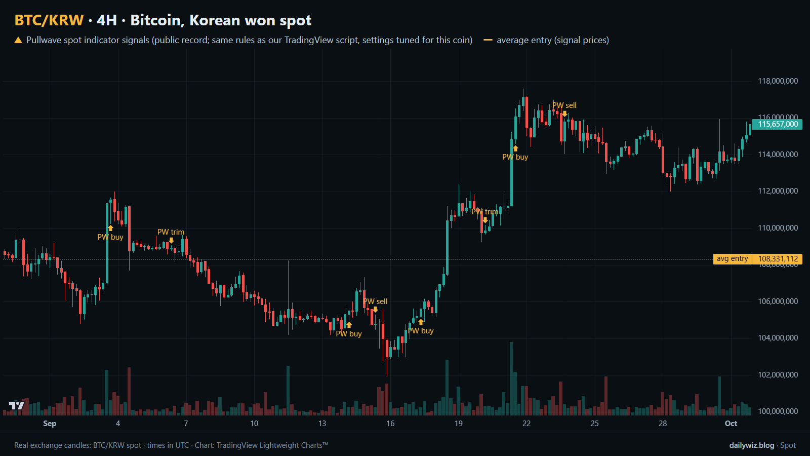 Bitcoin (KRW spot) 4H chart with Pullwave spot indicator signals