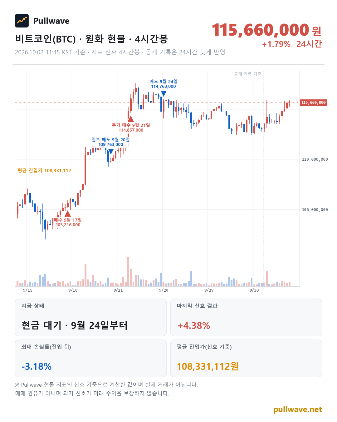 비트코인 원화 현물 차트와 Pullwave 현물 지표 타점