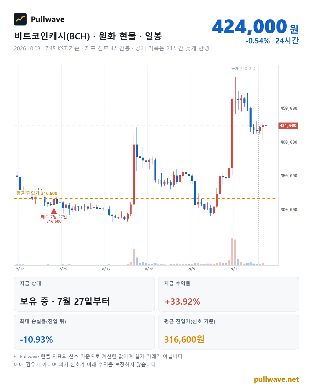 비트코인캐시 원화 현물 차트와 Pullwave 현물 지표 타점