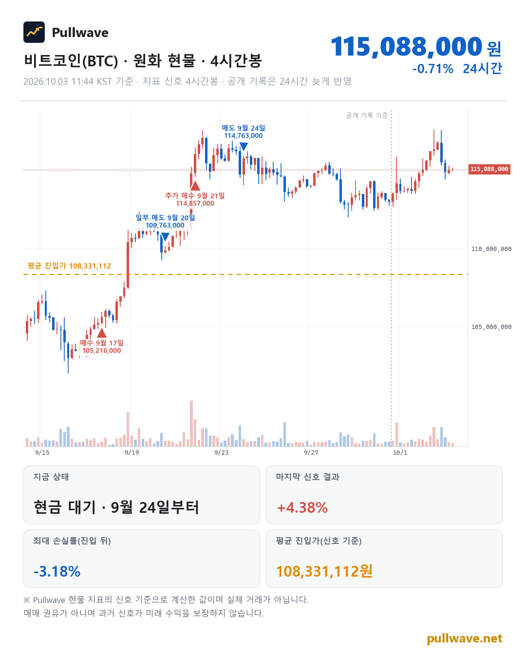 비트코인 원화 현물 차트와 Pullwave 현물 지표 타점