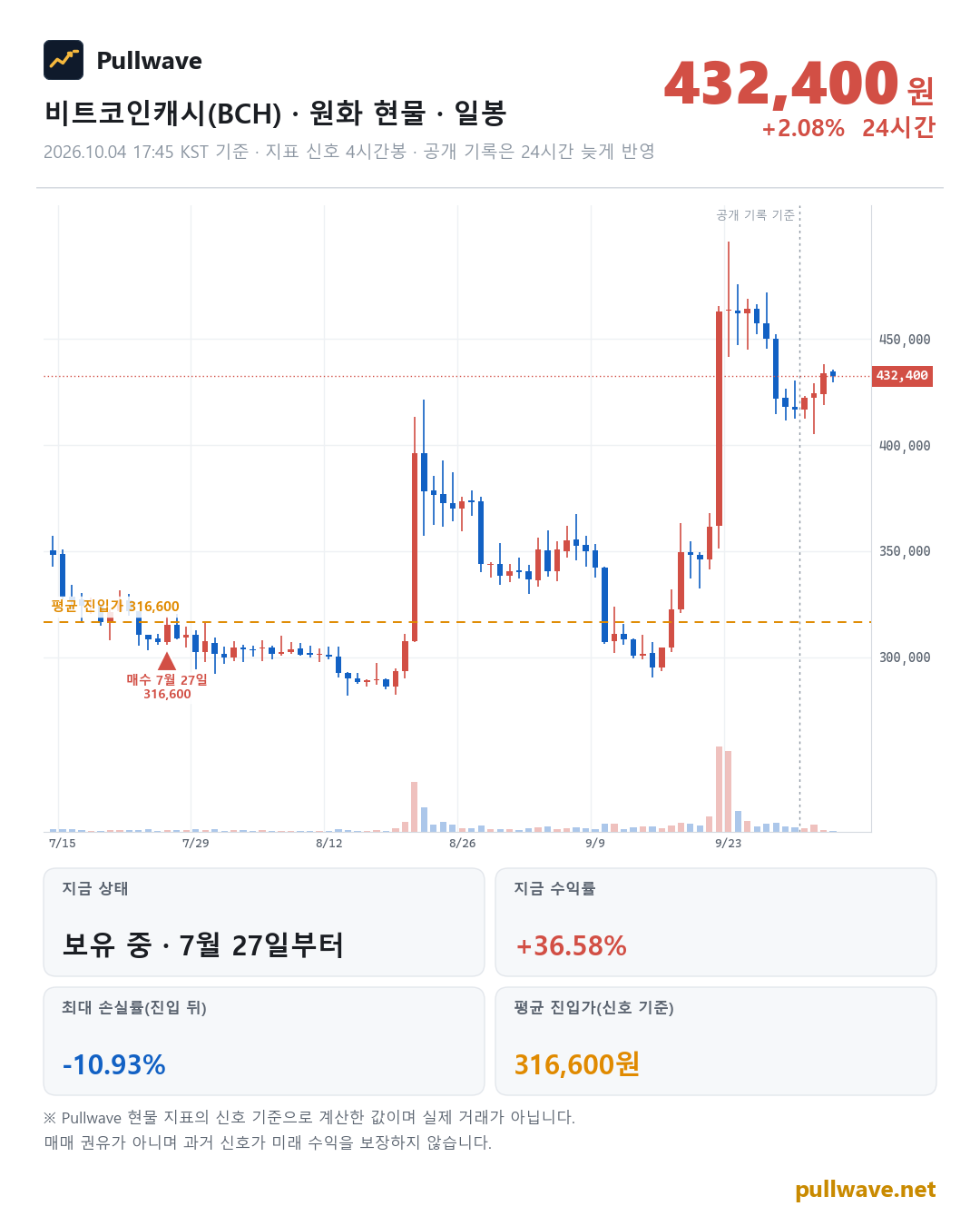 비트코인캐시 원화 현물 차트와 Pullwave 현물 지표 타점