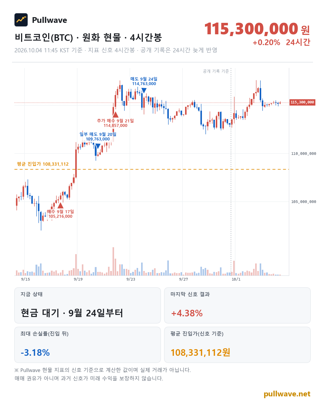 비트코인 원화 현물 차트와 Pullwave 현물 지표 타점