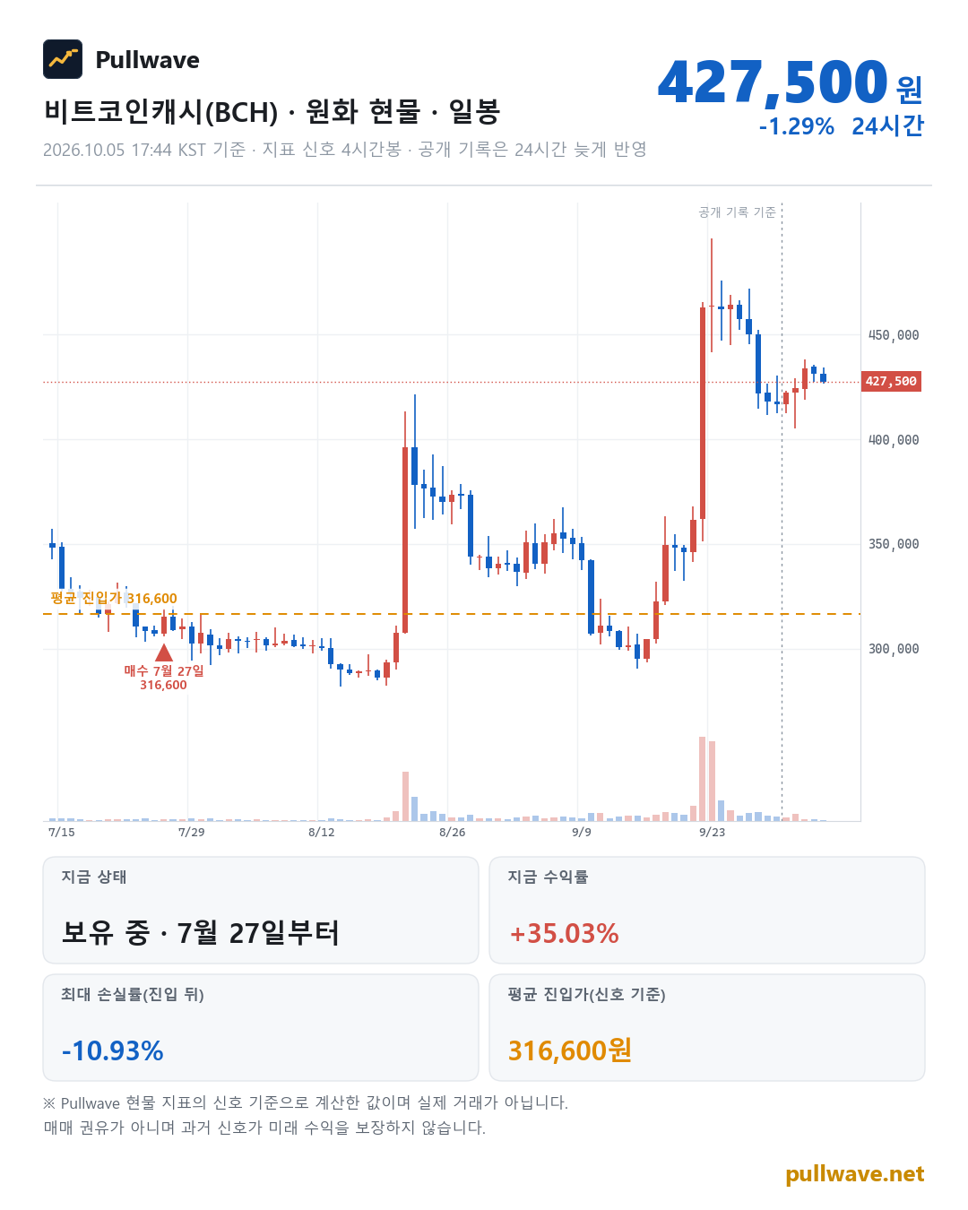 비트코인캐시 원화 현물 차트와 Pullwave 현물 지표 타점
