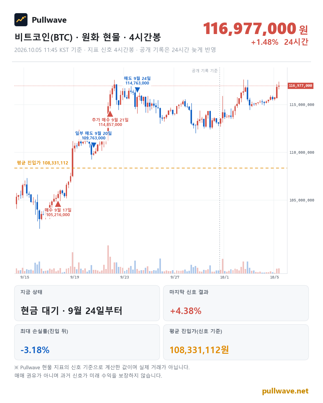 비트코인 원화 현물 차트와 Pullwave 현물 지표 타점
