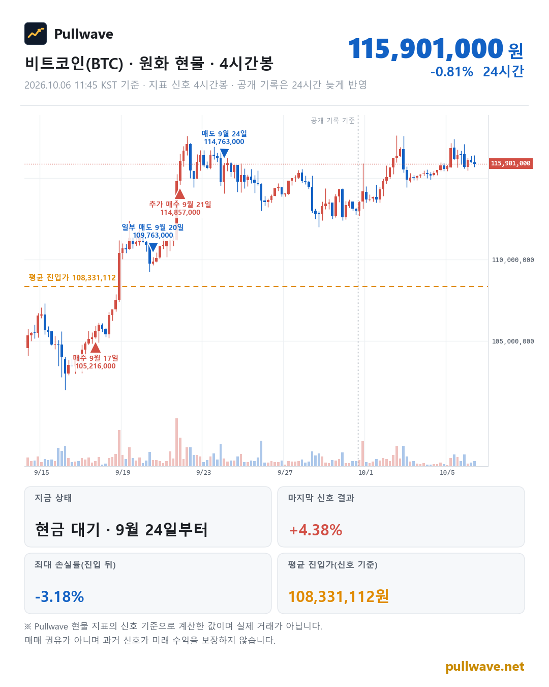 비트코인 원화 현물 차트와 Pullwave 현물 지표 타점