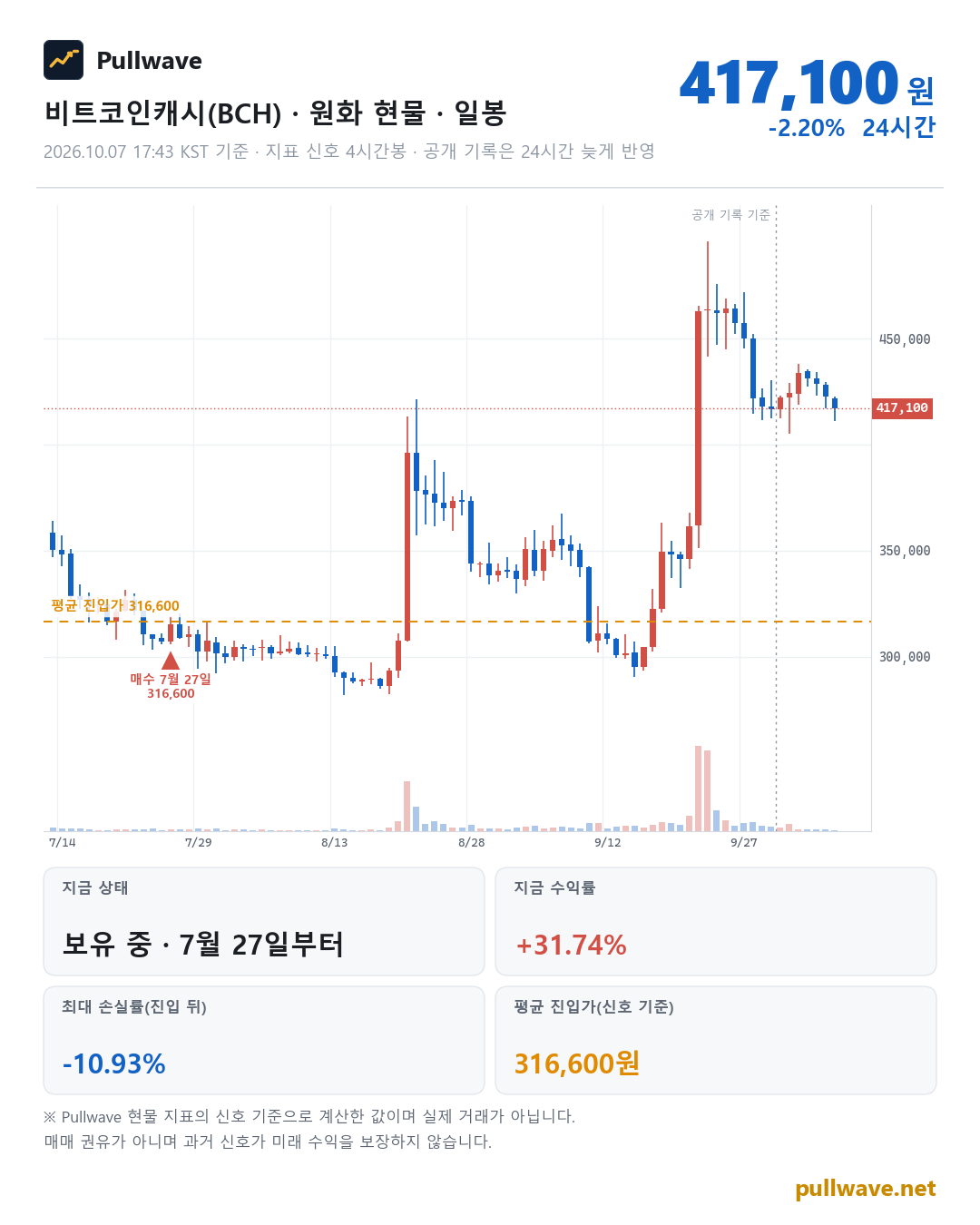 비트코인캐시 원화 현물 차트와 Pullwave 현물 지표 타점