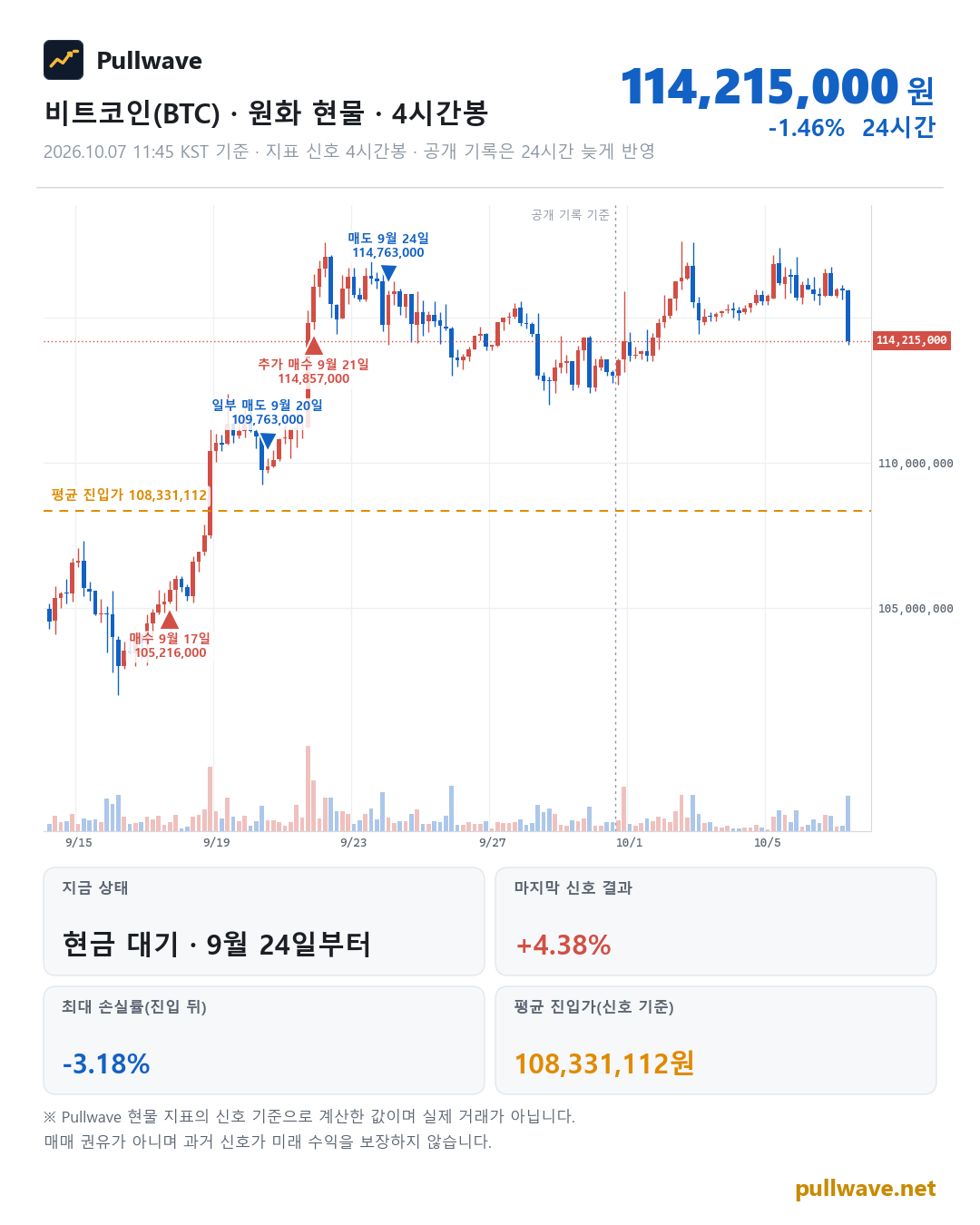비트코인 원화 현물 차트와 Pullwave 현물 지표 타점