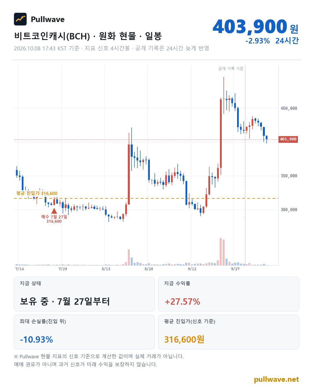 비트코인캐시 원화 현물 차트와 Pullwave 현물 지표 타점