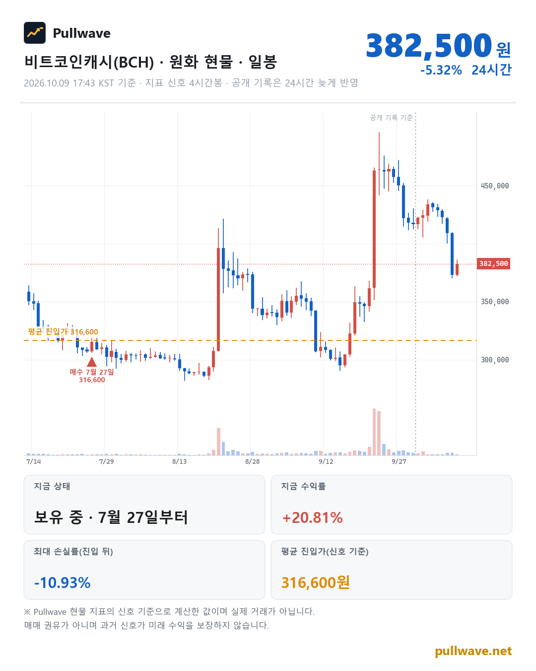 비트코인캐시 원화 현물 차트와 Pullwave 현물 지표 타점