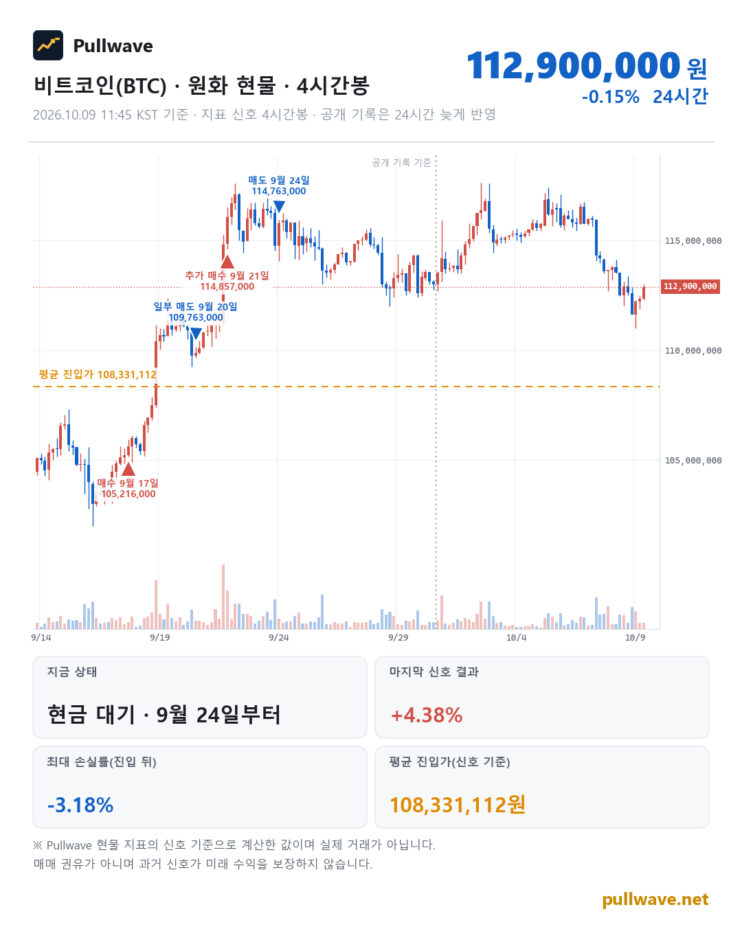 비트코인 원화 현물 차트와 Pullwave 현물 지표 타점