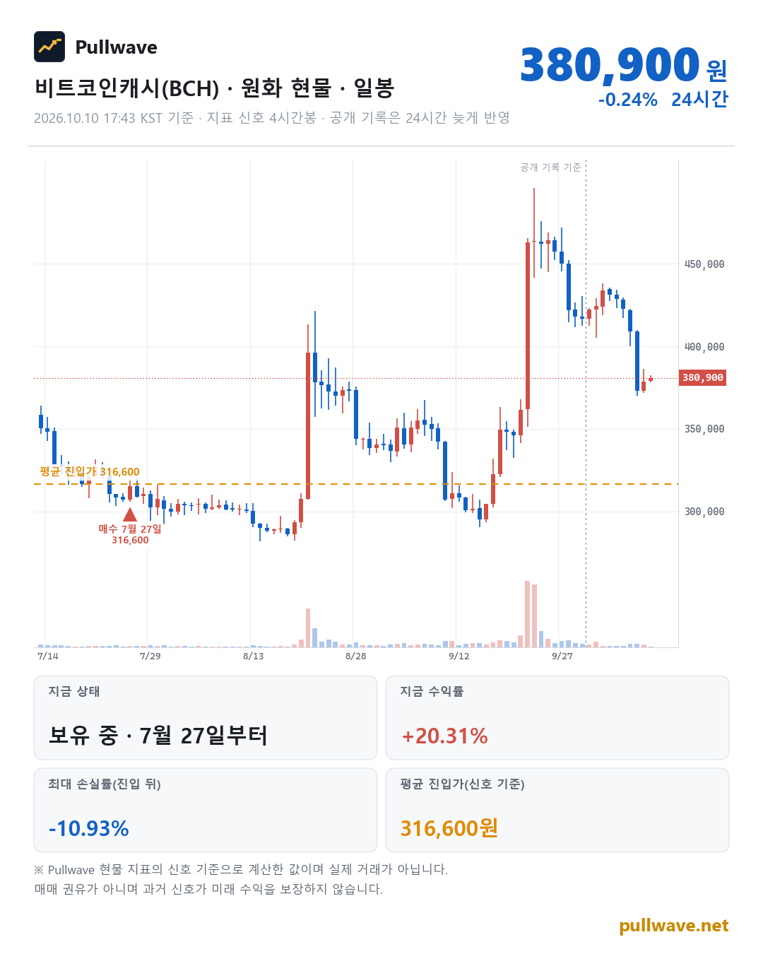 비트코인캐시 원화 현물 차트와 Pullwave 현물 지표 타점