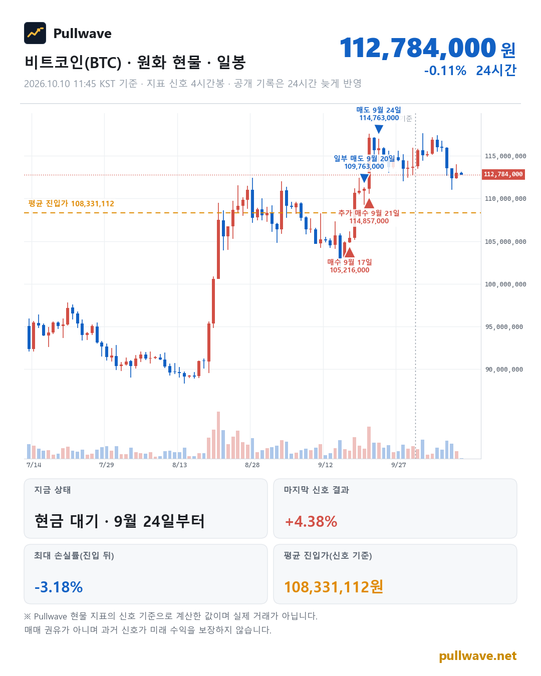 비트코인 원화 현물 차트와 Pullwave 현물 지표 타점