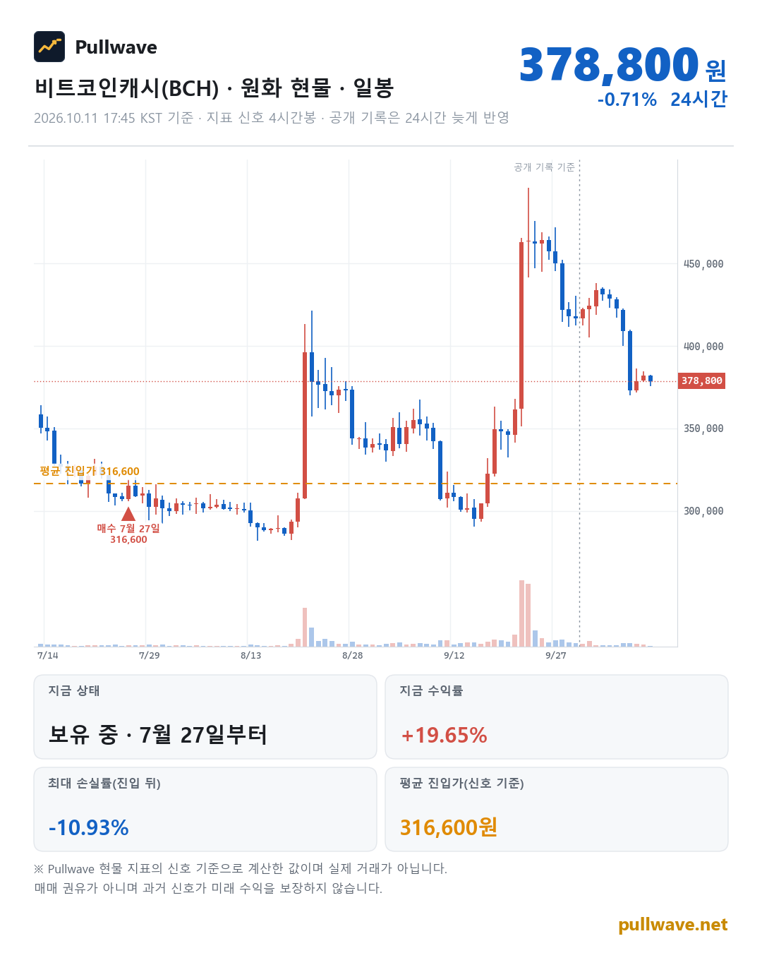 비트코인캐시 원화 현물 차트와 Pullwave 현물 지표 타점