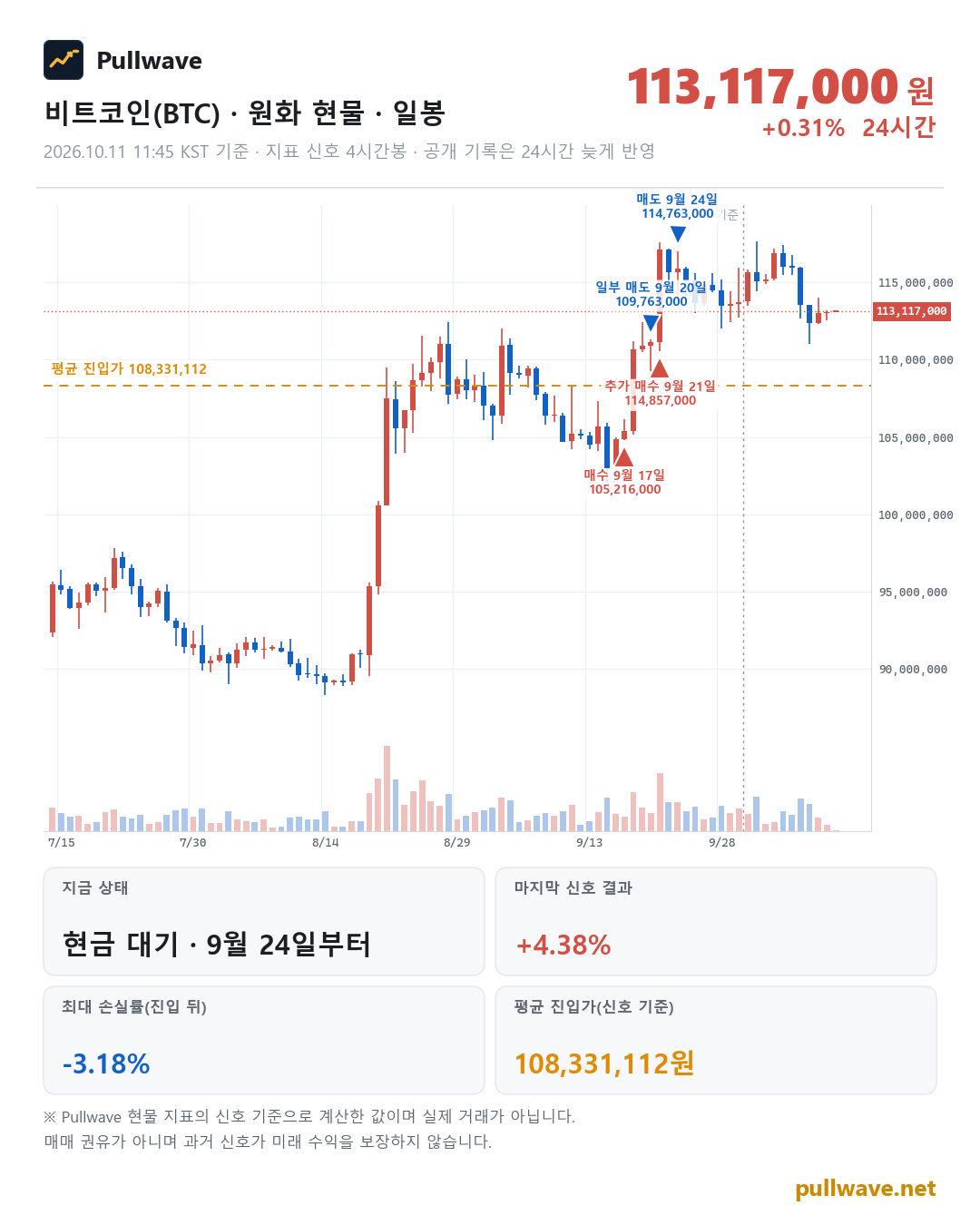 비트코인 원화 현물 차트와 Pullwave 현물 지표 타점