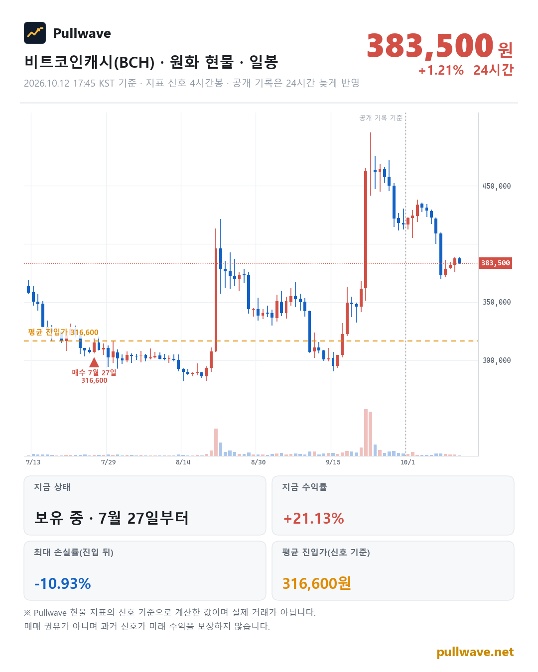 비트코인캐시 원화 현물 차트와 Pullwave 현물 지표 타점
