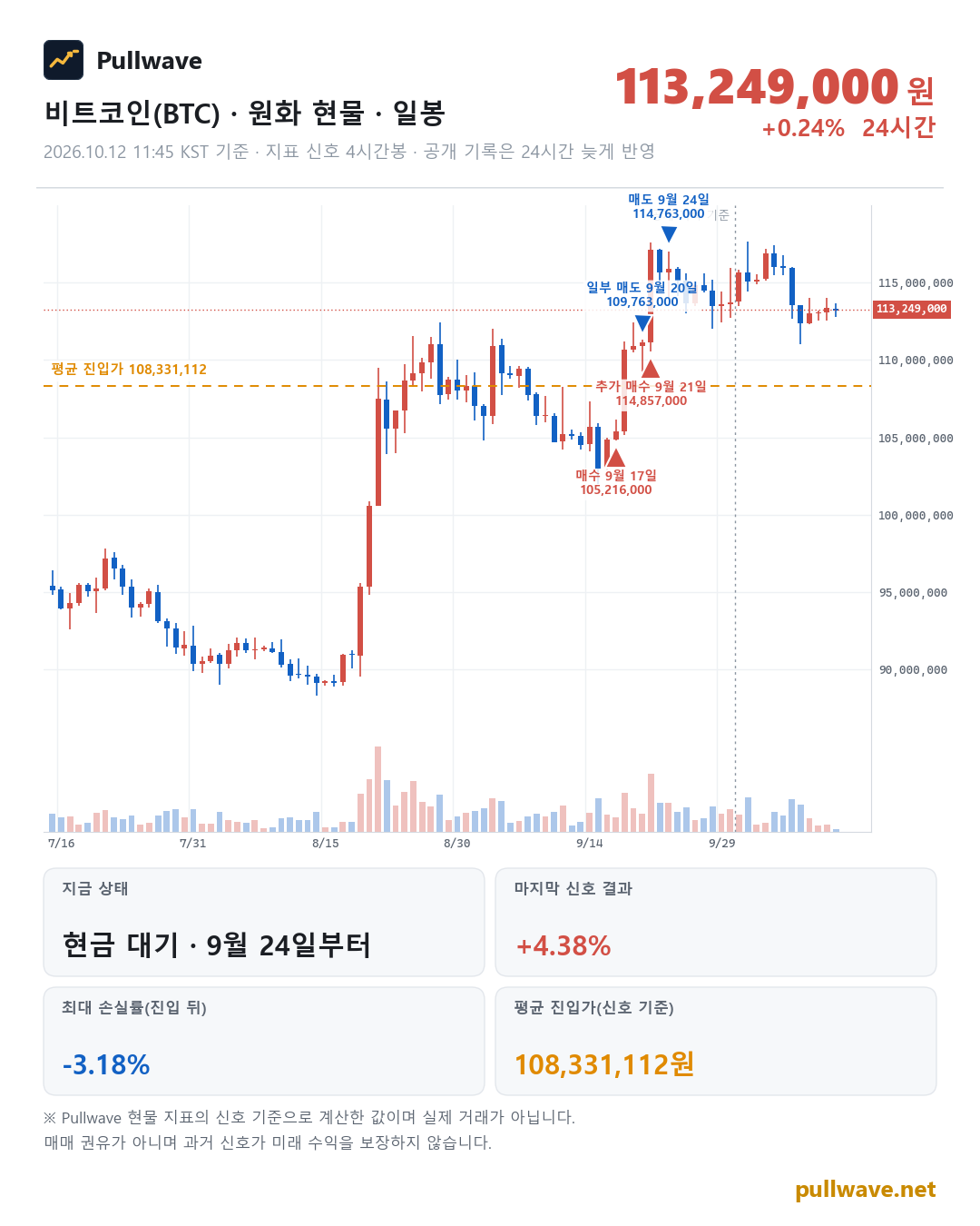 비트코인 원화 현물 차트와 Pullwave 현물 지표 타점