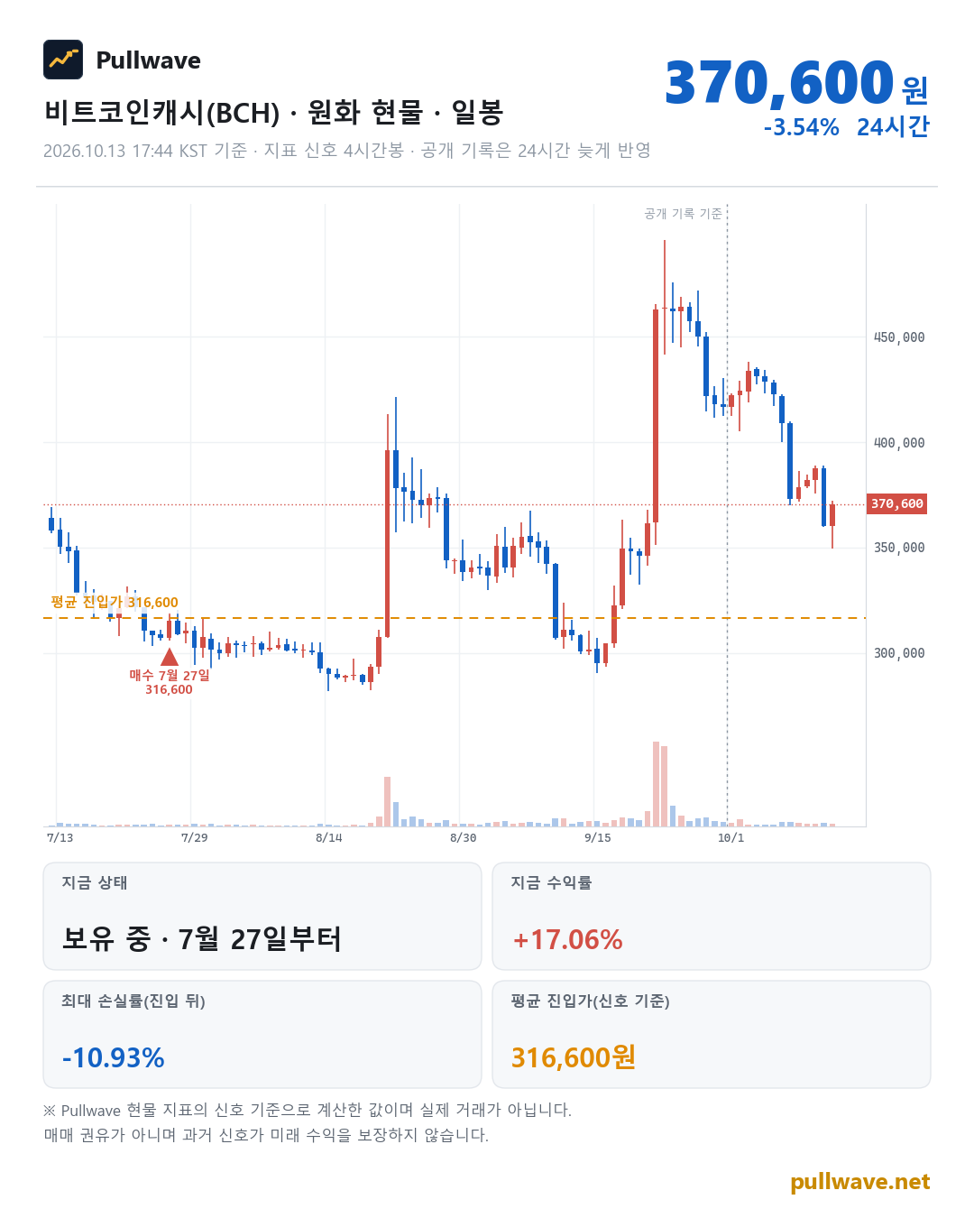 비트코인캐시 원화 현물 차트와 Pullwave 현물 지표 타점