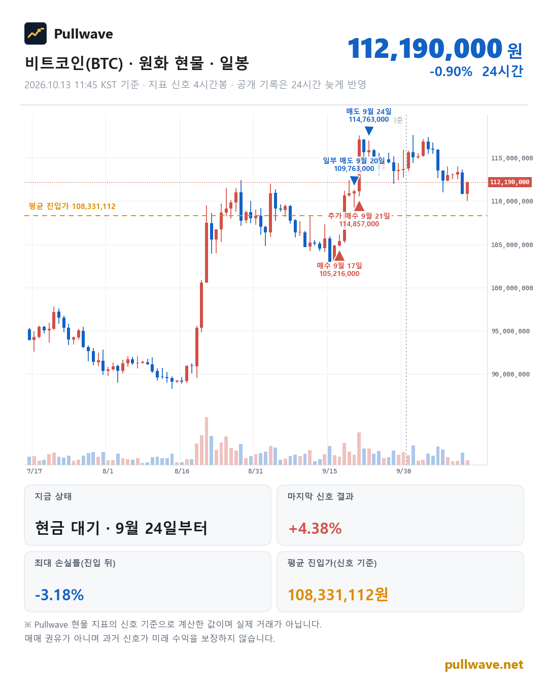 비트코인 원화 현물 차트와 Pullwave 현물 지표 타점
