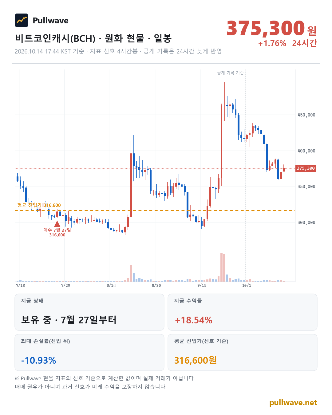 비트코인캐시 원화 현물 차트와 Pullwave 현물 지표 타점