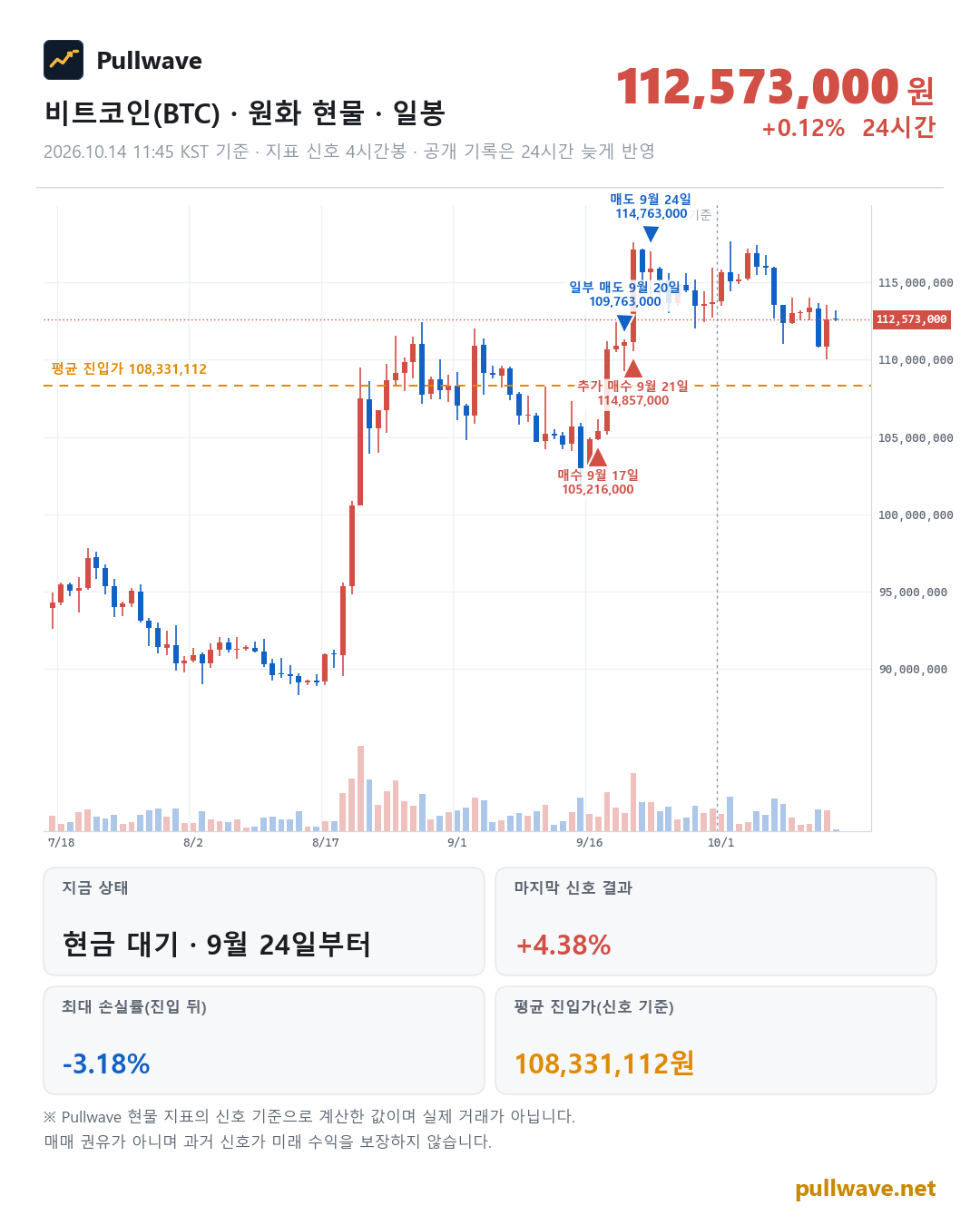 비트코인 원화 현물 차트와 Pullwave 현물 지표 타점