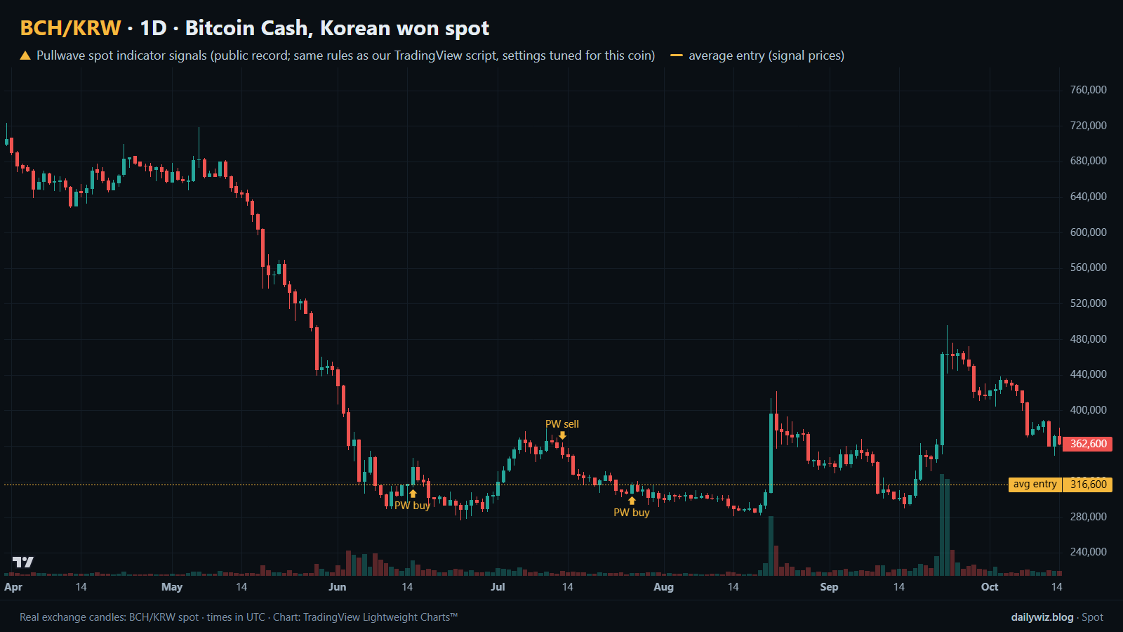 比特币现金(KRW现货)1D图表及Pullwave现货指标信号