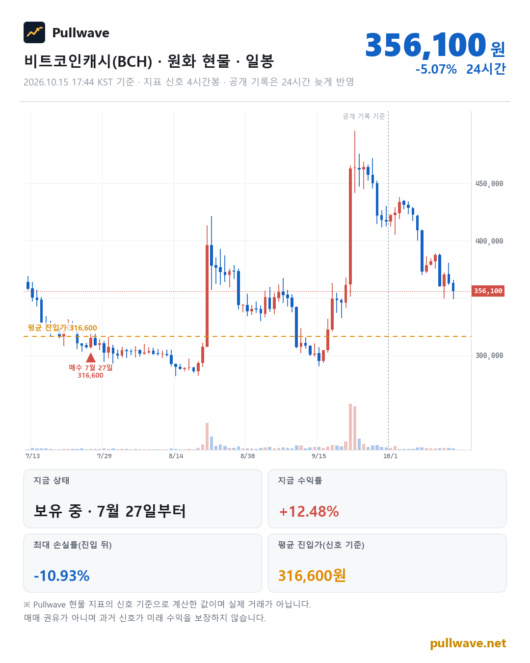 비트코인캐시 원화 현물 차트와 Pullwave 현물 지표 타점