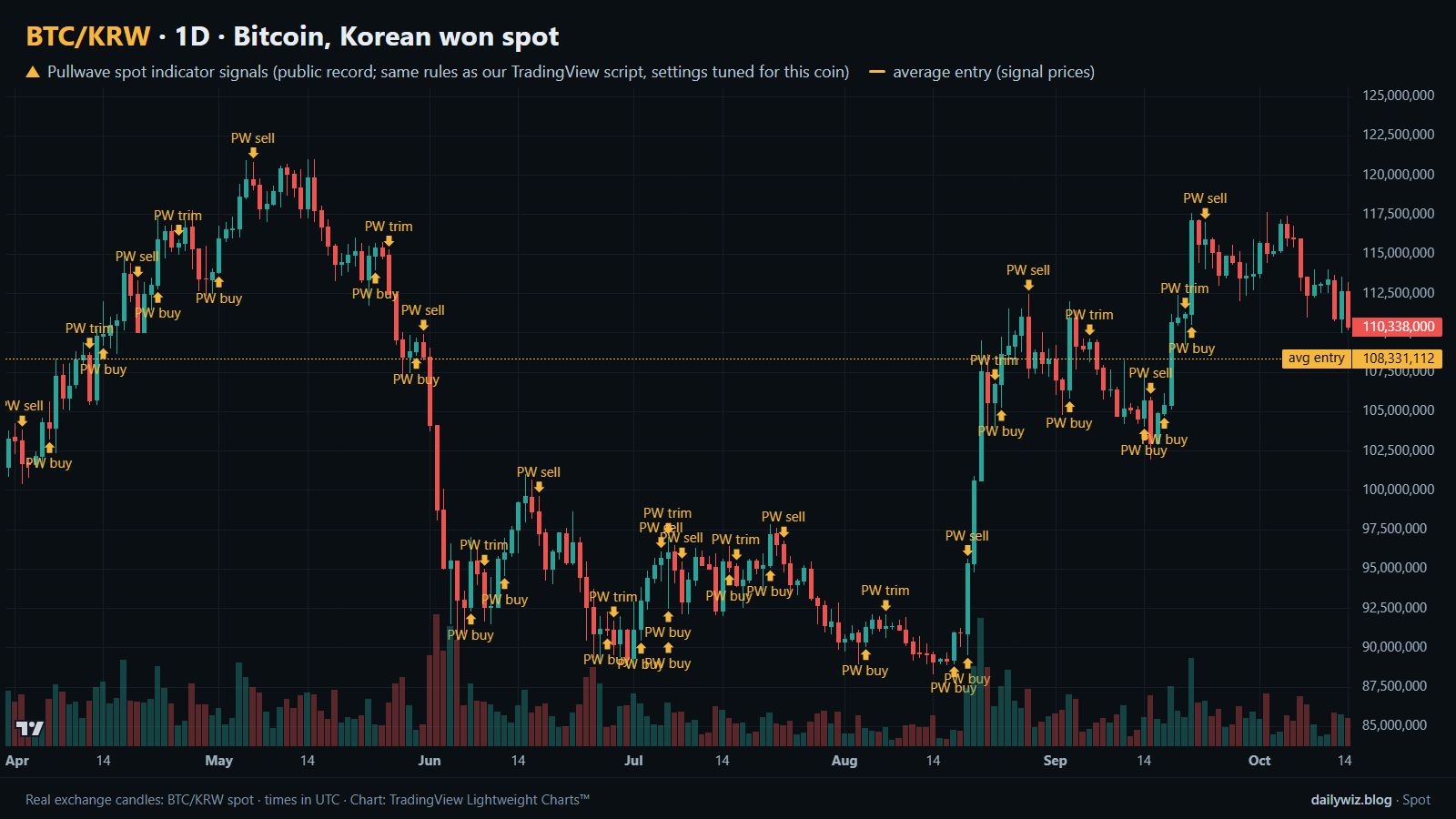 比特币(KRW现货)1D图表与Pullwave现货指标信号