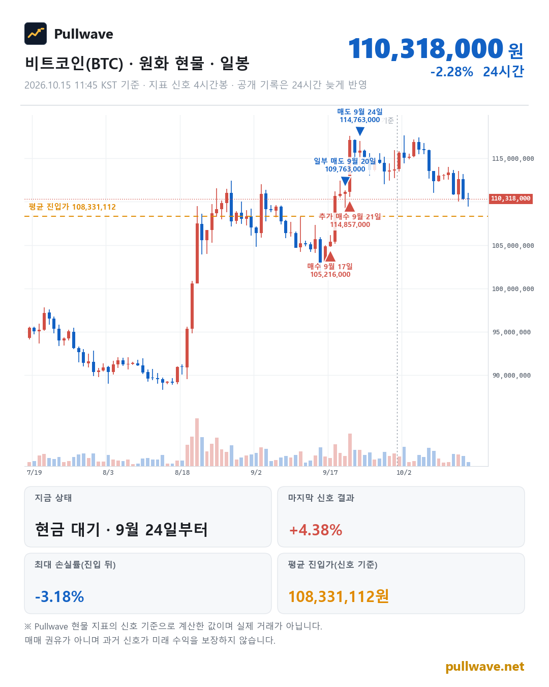 비트코인 원화 현물 차트와 Pullwave 현물 지표 타점
