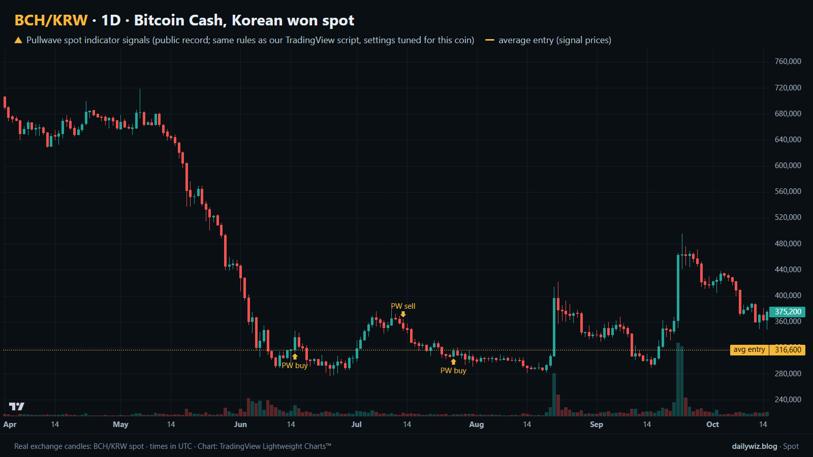 Gráfico 1D de Bitcoin Cash (spot en KRW) con señales del indicador spot Pullwave