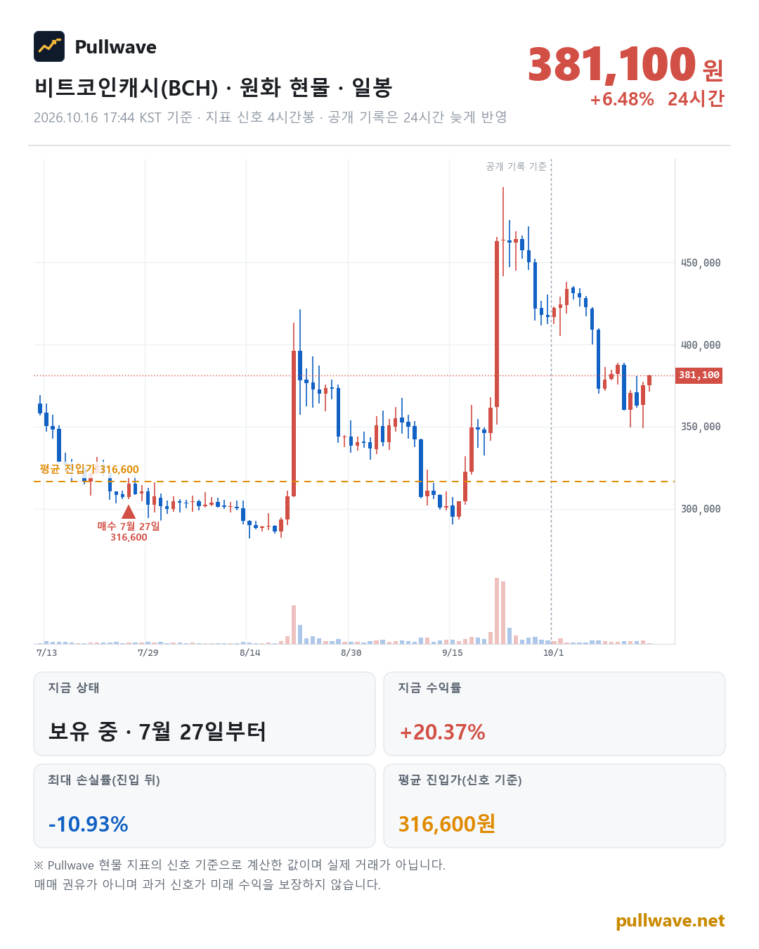 비트코인캐시 원화 현물 차트와 Pullwave 현물 지표 타점