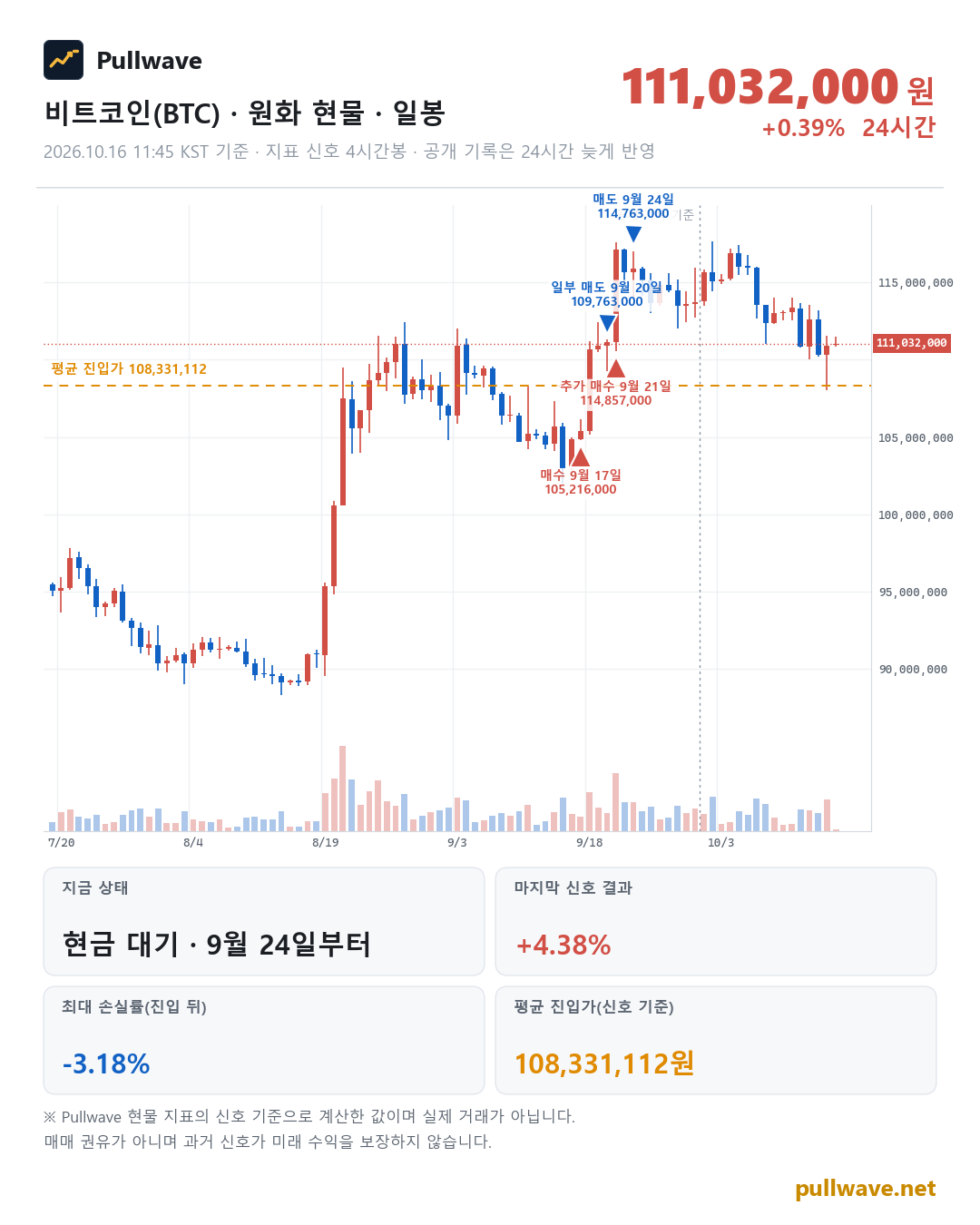 비트코인 원화 현물 차트와 Pullwave 현물 지표 타점