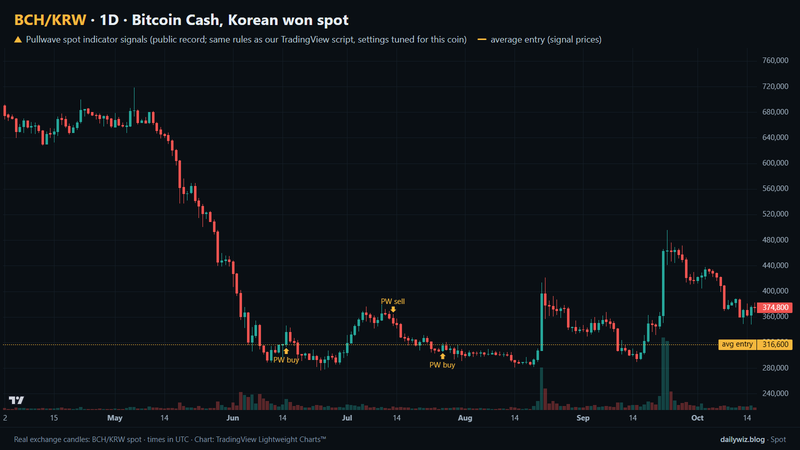 Gráfico 1D de Bitcoin Cash (spot KRW) con señales del indicador spot Pullwave
