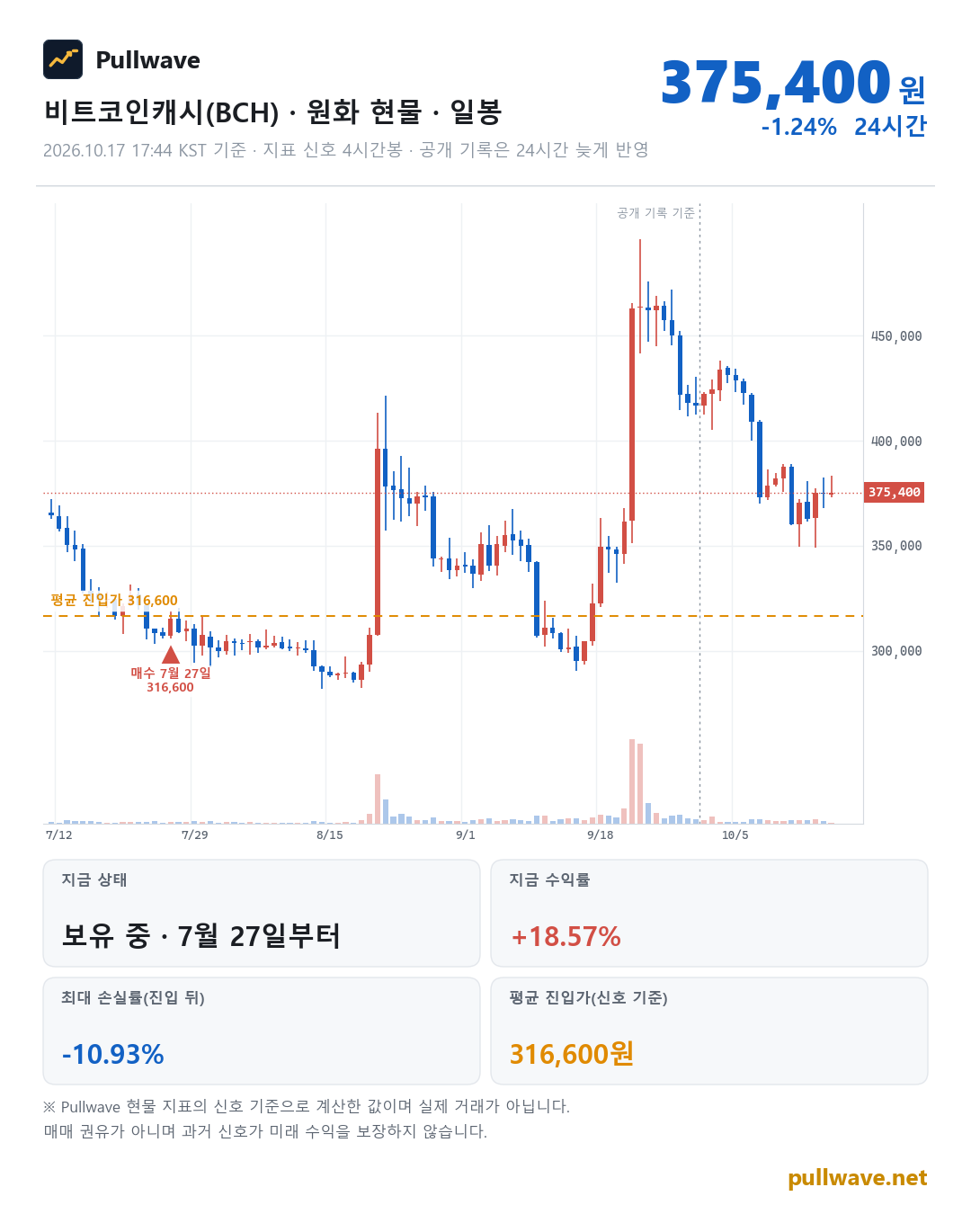 비트코인캐시 원화 현물 차트와 Pullwave 현물 지표 타점