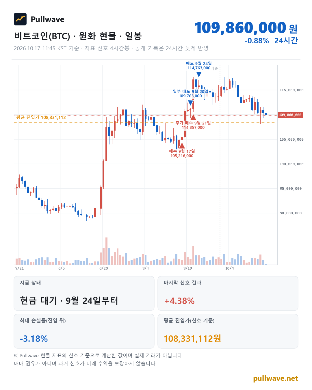 비트코인 원화 현물 차트와 Pullwave 현물 지표 타점